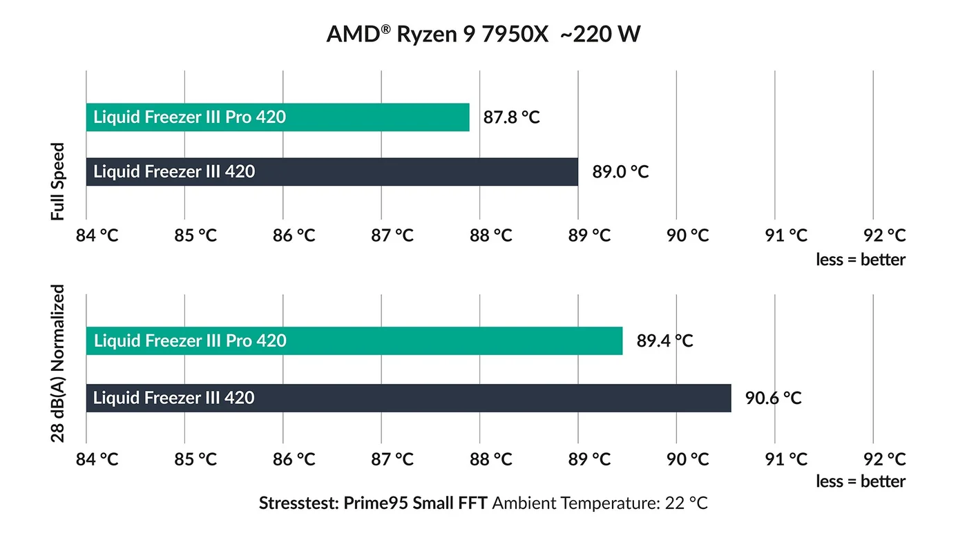 Temperature chart published by ARCTIC on AMD