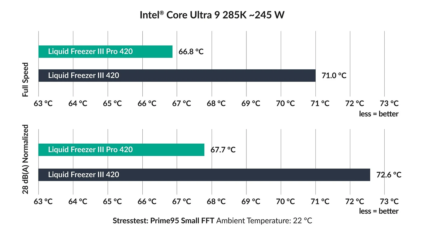 Temperature chart published by ARCTIC on Intel