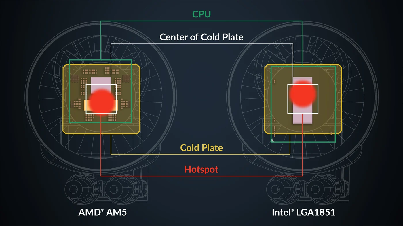 Offset mounting over the processor centre